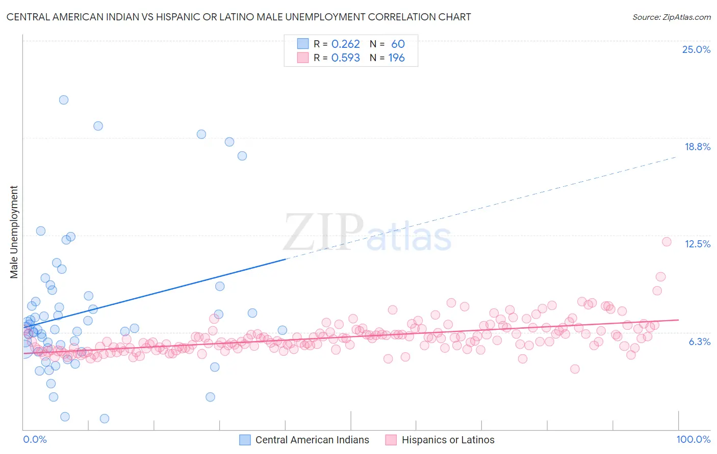 Central American Indian vs Hispanic or Latino Male Unemployment