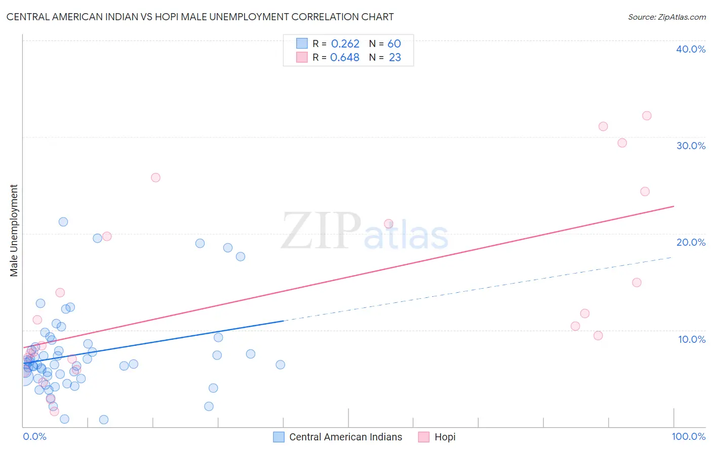 Central American Indian vs Hopi Male Unemployment