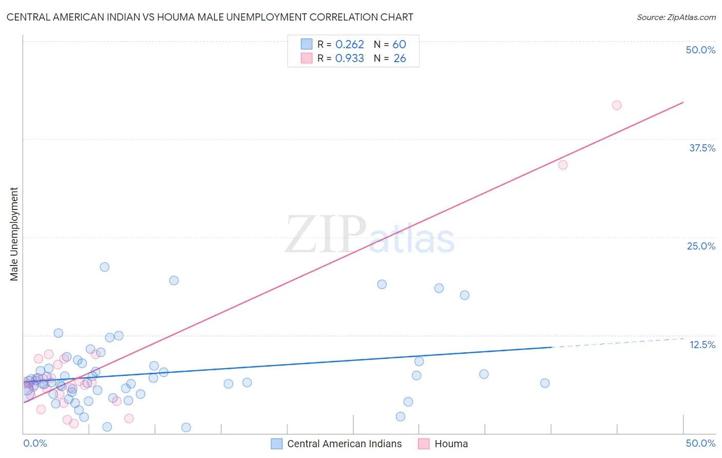 Central American Indian vs Houma Male Unemployment