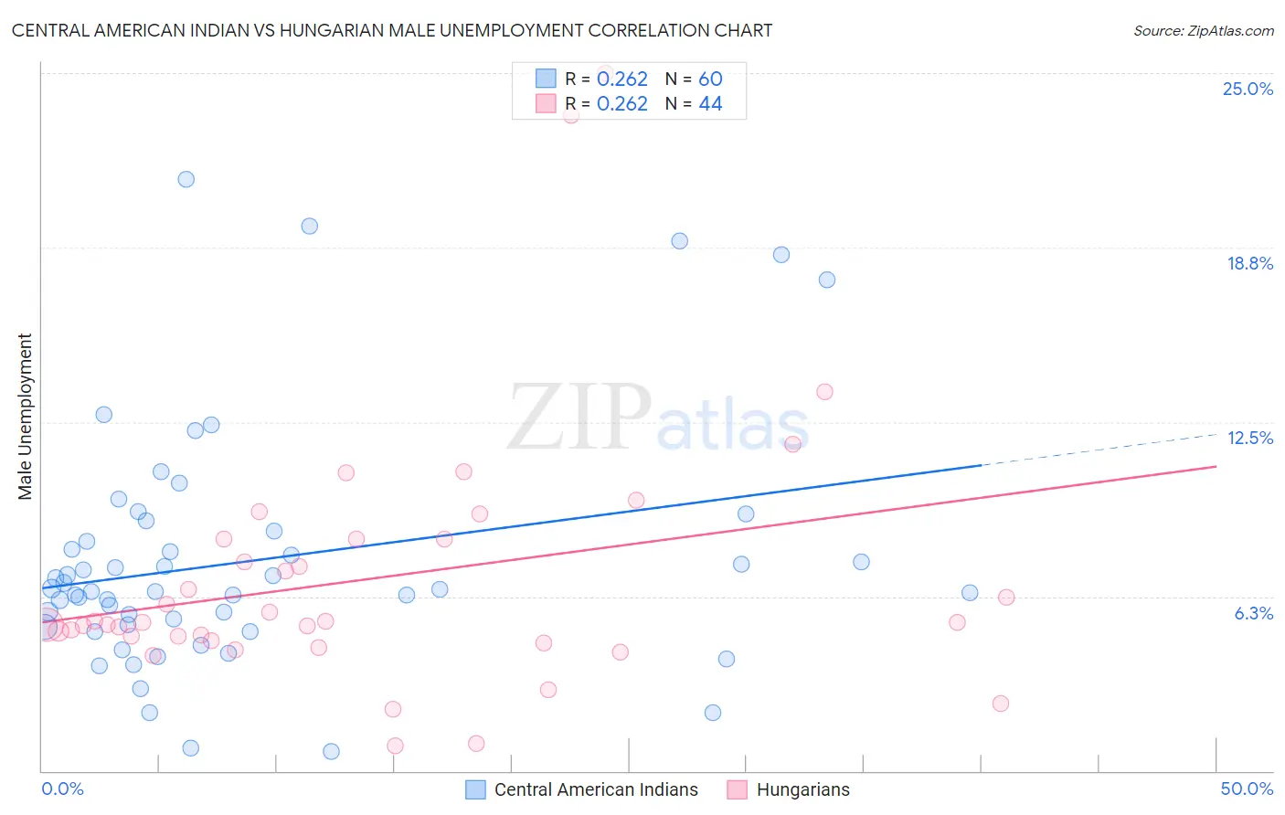 Central American Indian vs Hungarian Male Unemployment