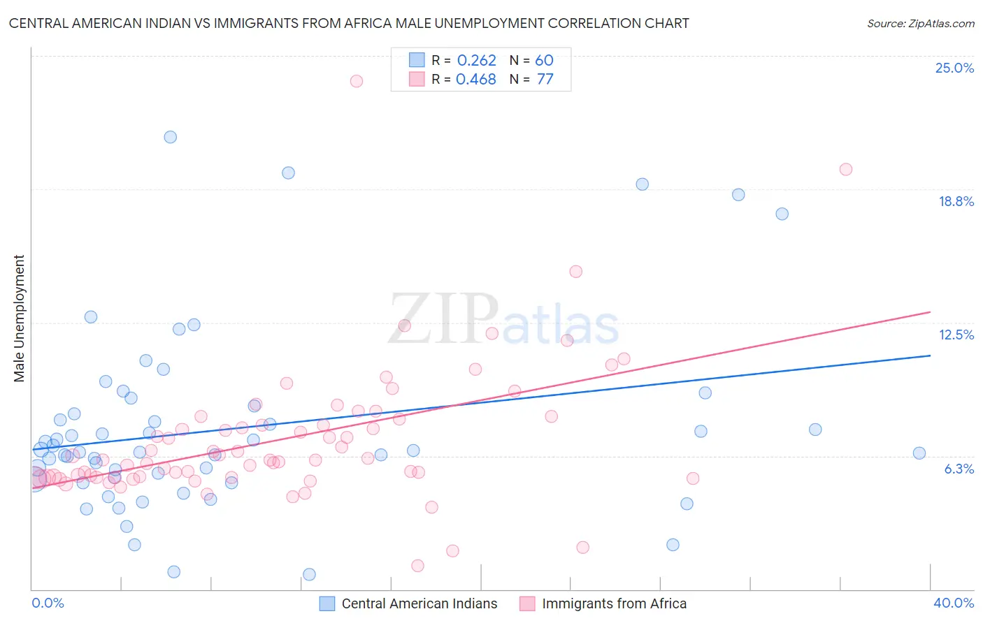 Central American Indian vs Immigrants from Africa Male Unemployment