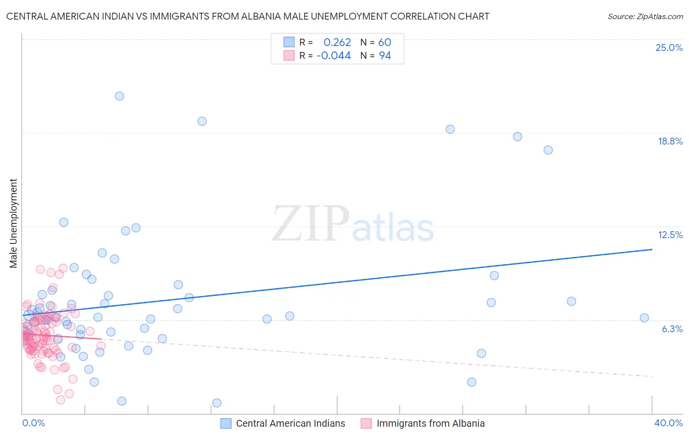 Central American Indian vs Immigrants from Albania Male Unemployment