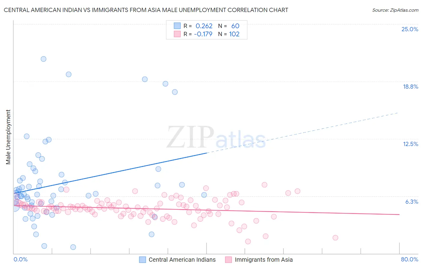 Central American Indian vs Immigrants from Asia Male Unemployment