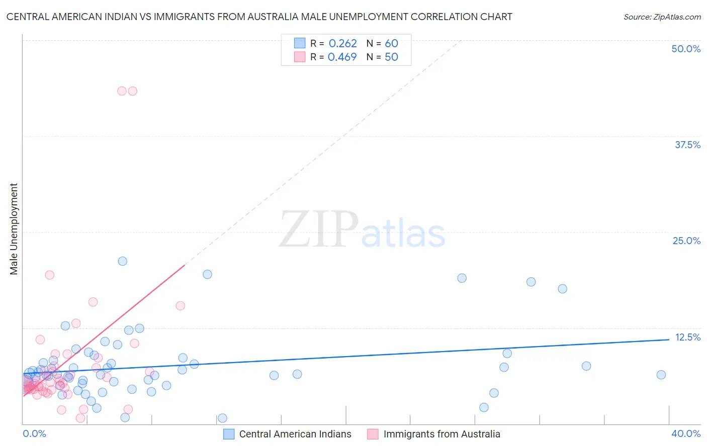 Central American Indian vs Immigrants from Australia Male Unemployment