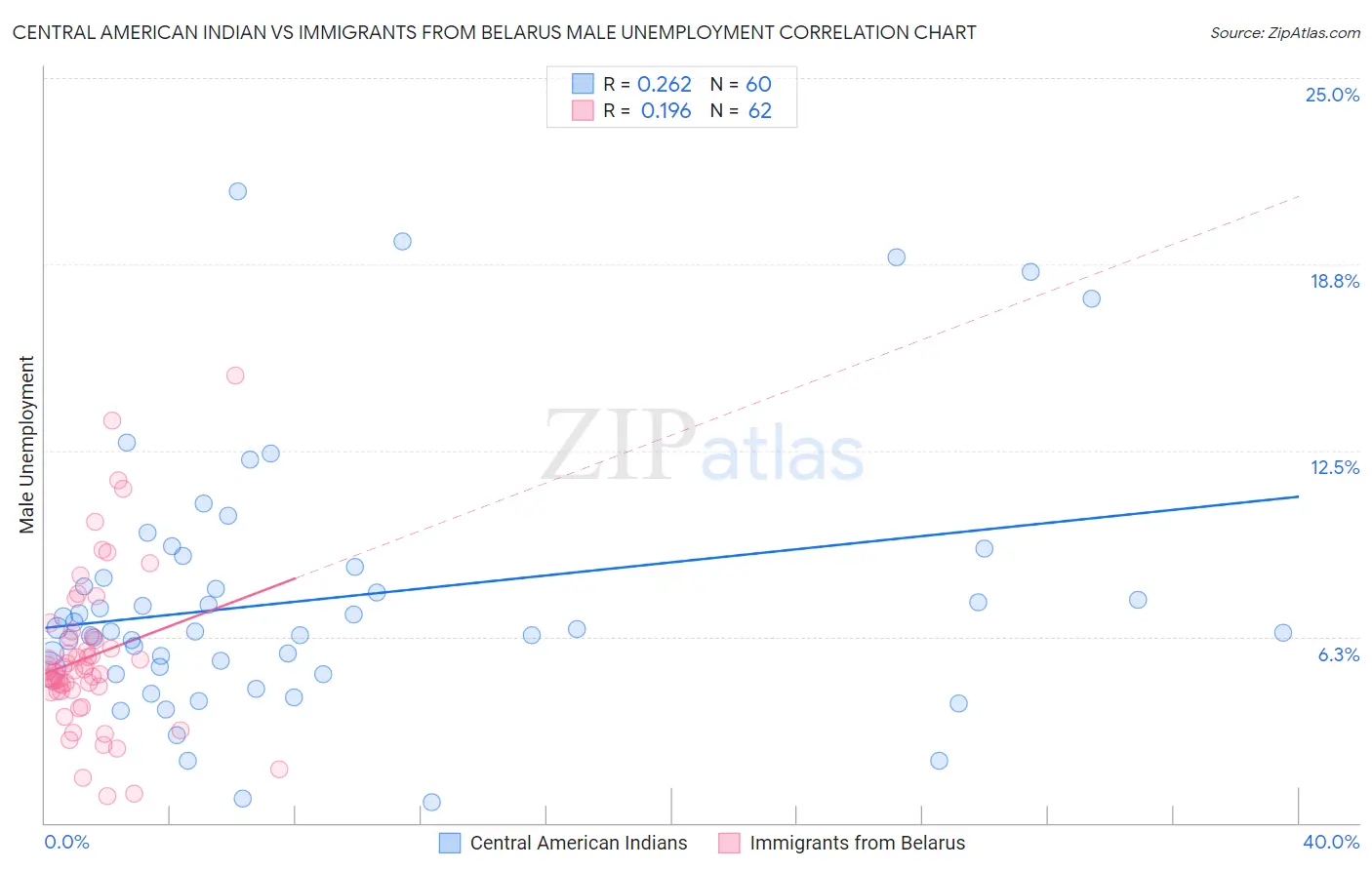 Central American Indian vs Immigrants from Belarus Male Unemployment