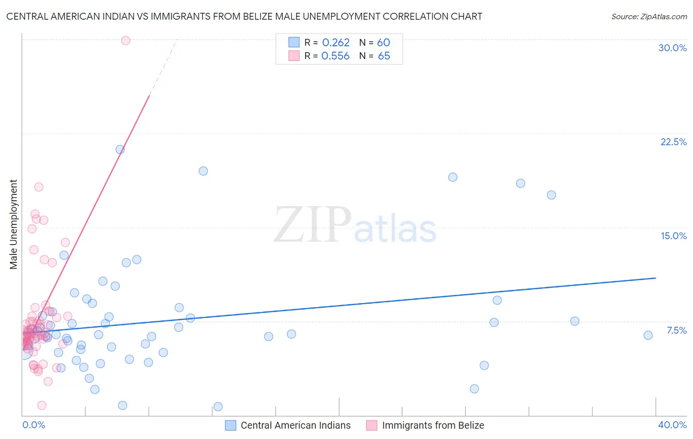 Central American Indian vs Immigrants from Belize Male Unemployment