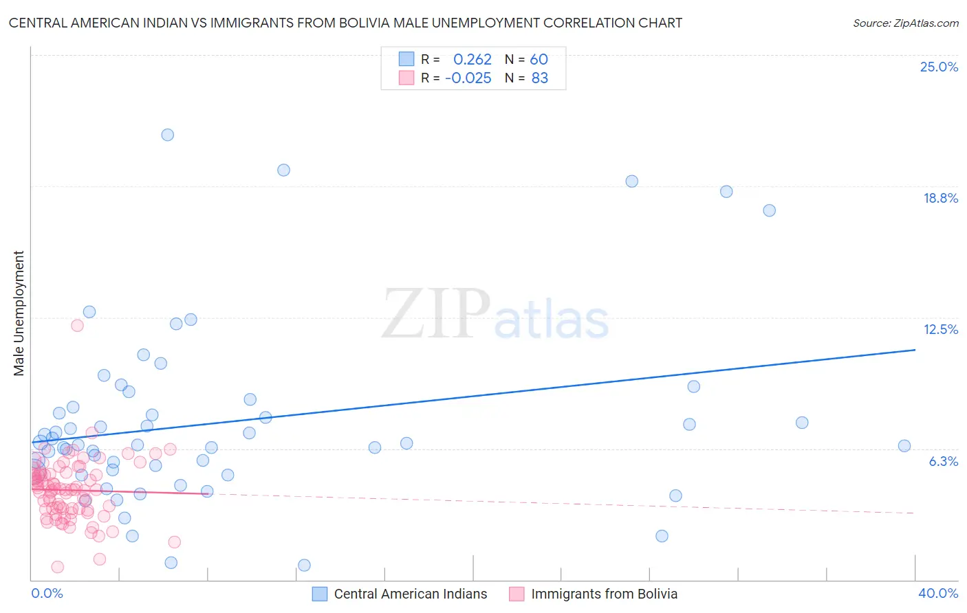 Central American Indian vs Immigrants from Bolivia Male Unemployment