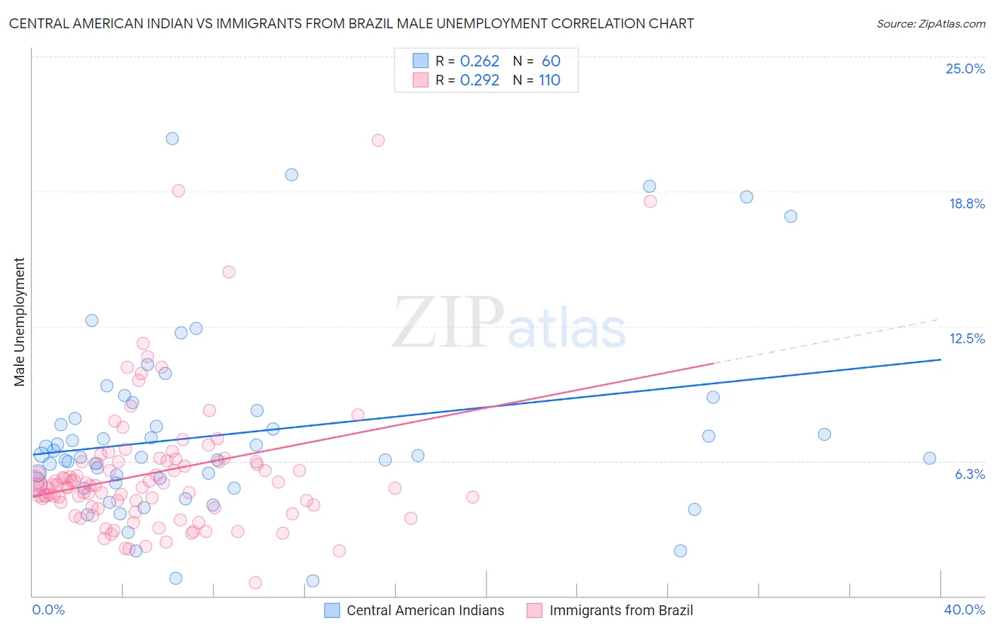 Central American Indian vs Immigrants from Brazil Male Unemployment