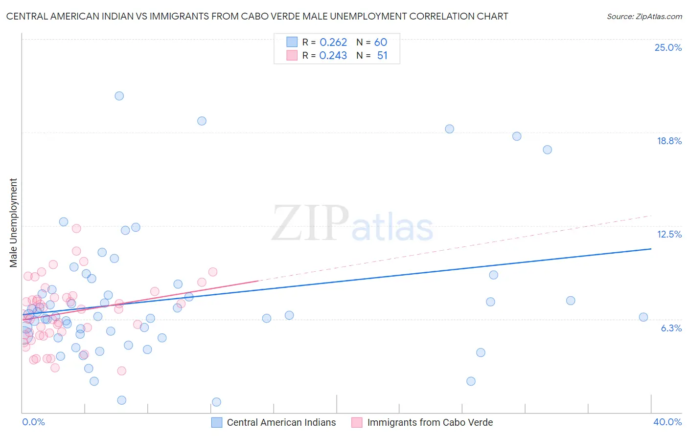 Central American Indian vs Immigrants from Cabo Verde Male Unemployment