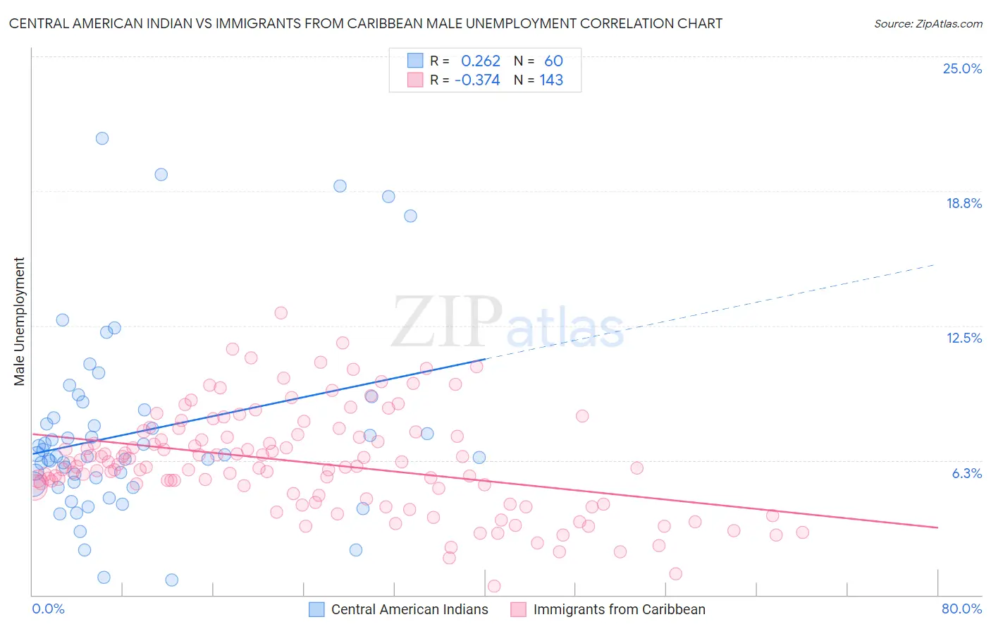 Central American Indian vs Immigrants from Caribbean Male Unemployment