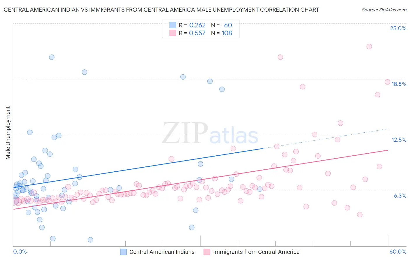 Central American Indian vs Immigrants from Central America Male Unemployment