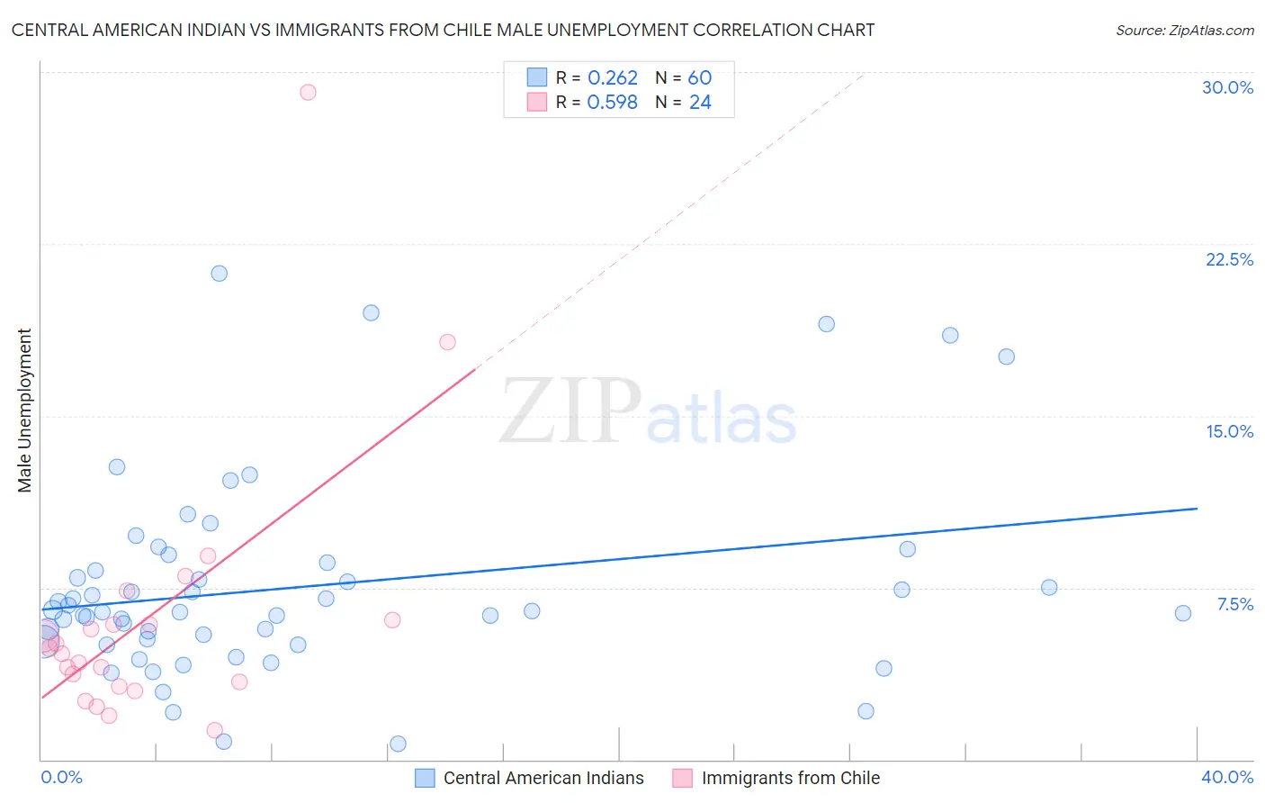 Central American Indian vs Immigrants from Chile Male Unemployment