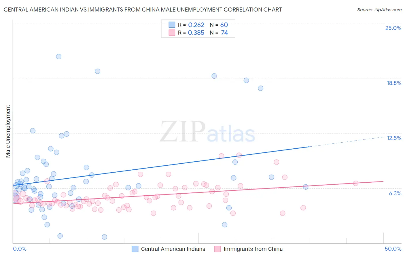 Central American Indian vs Immigrants from China Male Unemployment