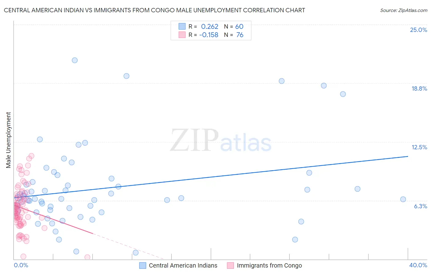 Central American Indian vs Immigrants from Congo Male Unemployment