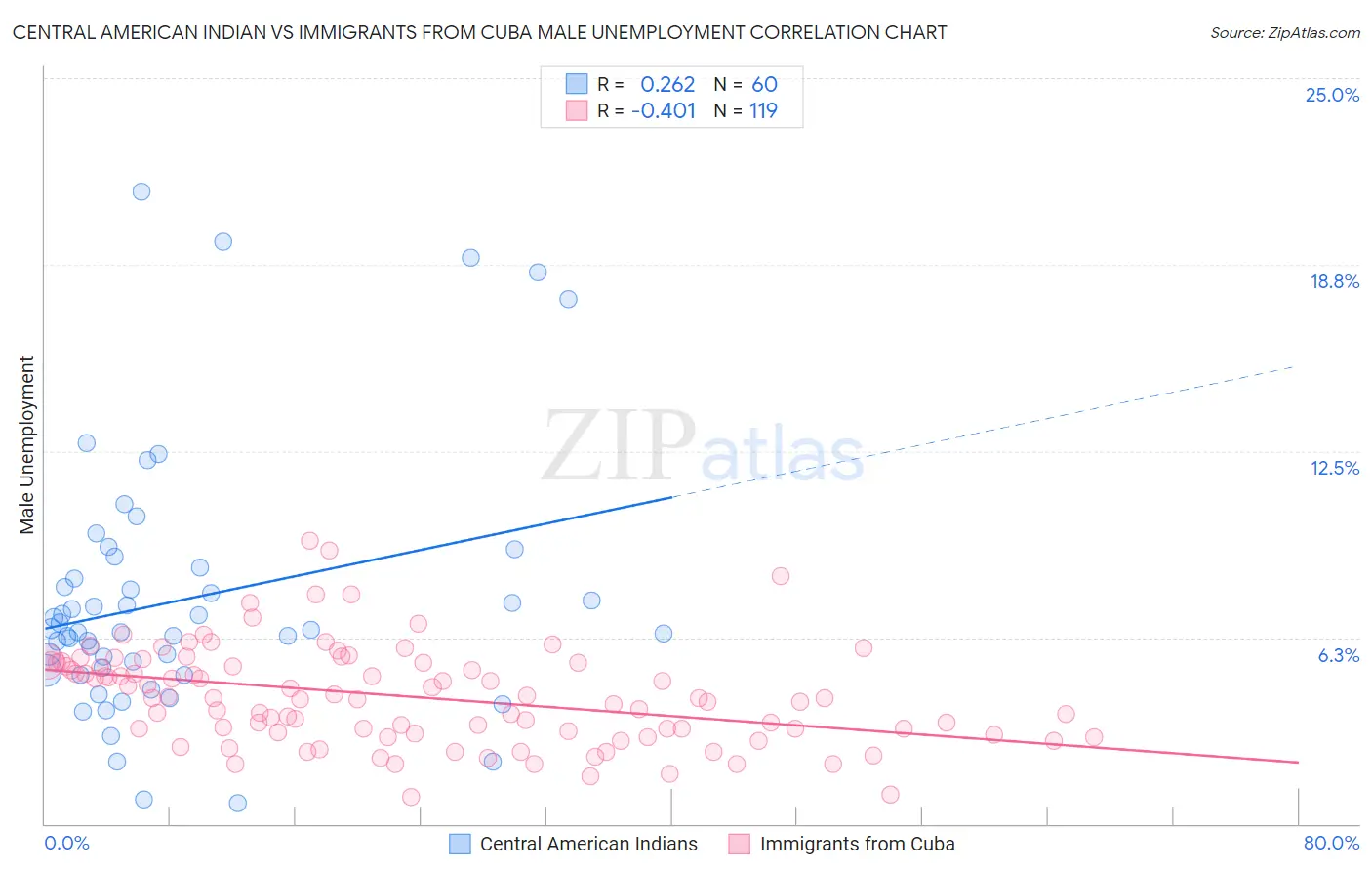 Central American Indian vs Immigrants from Cuba Male Unemployment