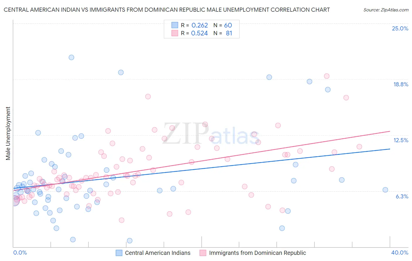 Central American Indian vs Immigrants from Dominican Republic Male Unemployment