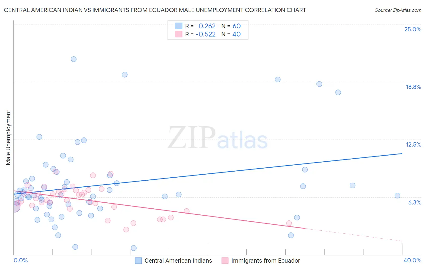 Central American Indian vs Immigrants from Ecuador Male Unemployment