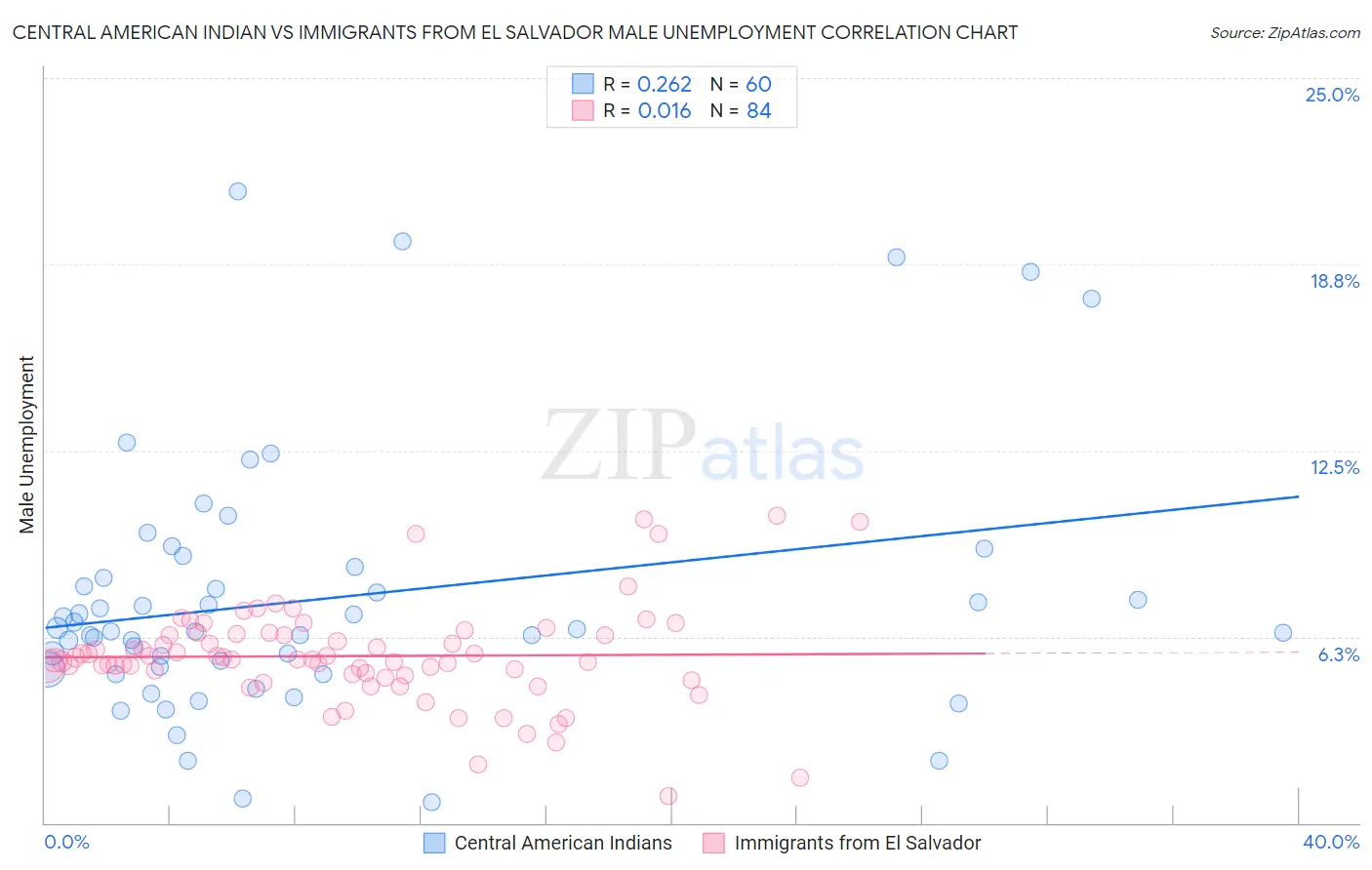 Central American Indian vs Immigrants from El Salvador Male Unemployment