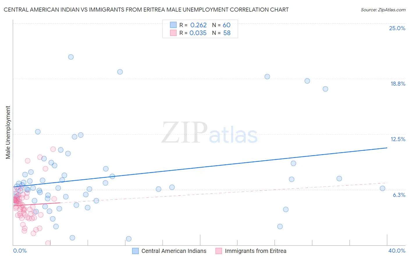 Central American Indian vs Immigrants from Eritrea Male Unemployment