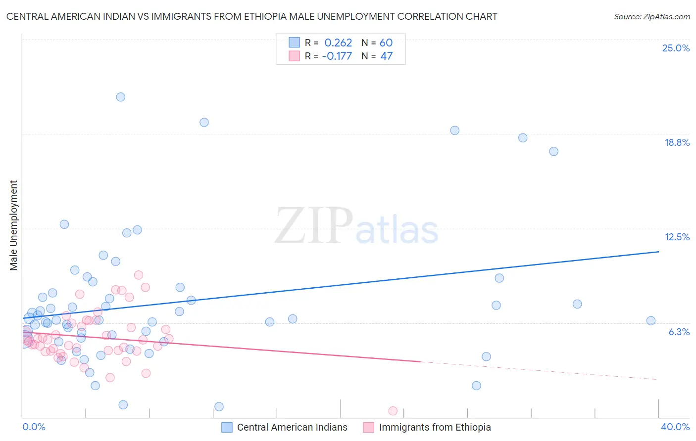 Central American Indian vs Immigrants from Ethiopia Male Unemployment