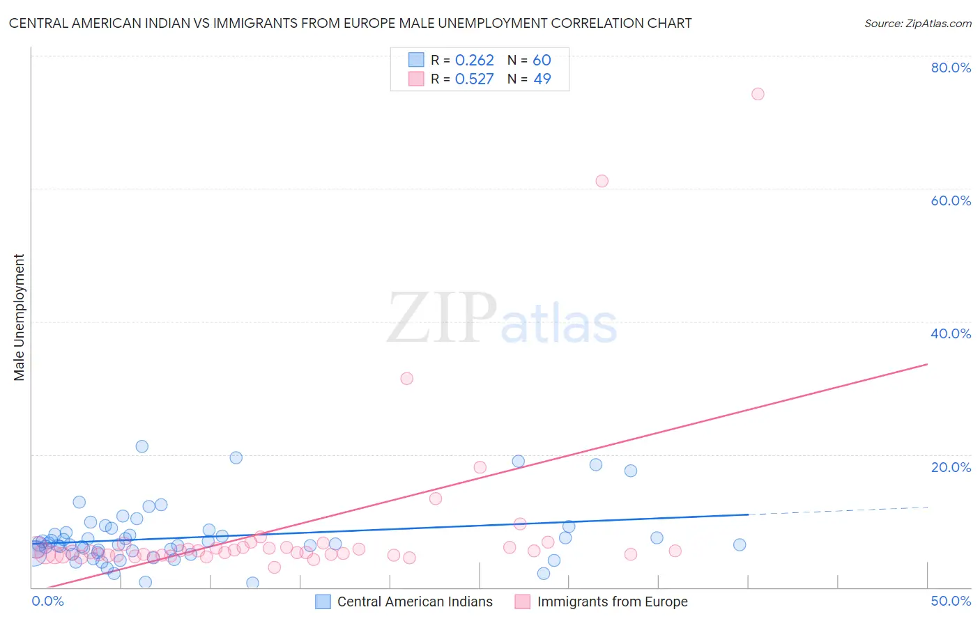 Central American Indian vs Immigrants from Europe Male Unemployment