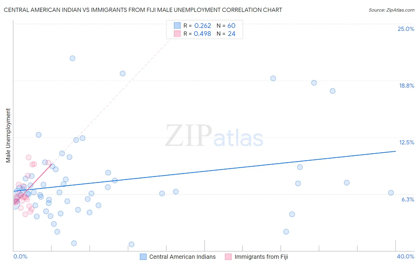 Central American Indian vs Immigrants from Fiji Male Unemployment