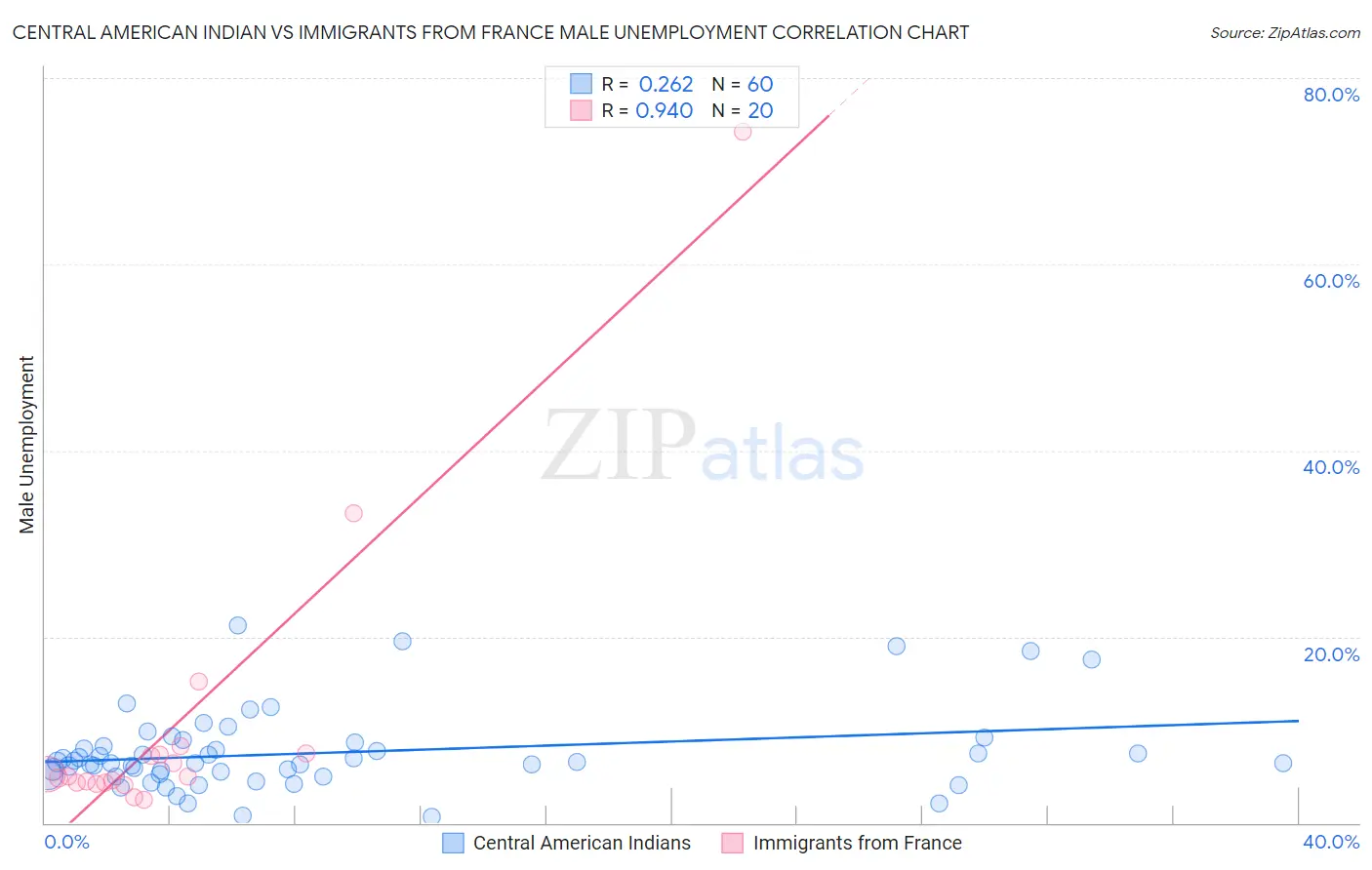 Central American Indian vs Immigrants from France Male Unemployment