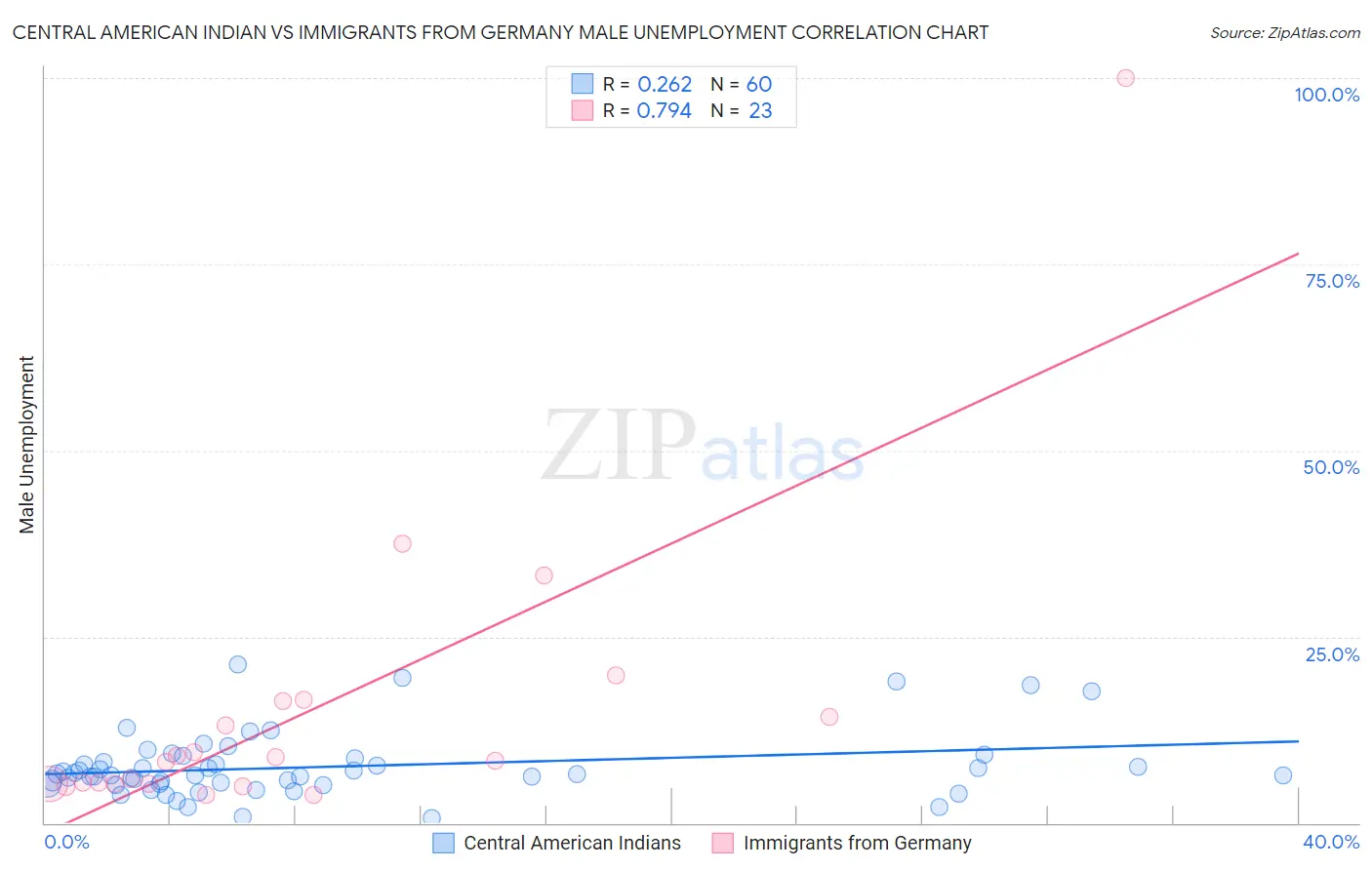 Central American Indian vs Immigrants from Germany Male Unemployment