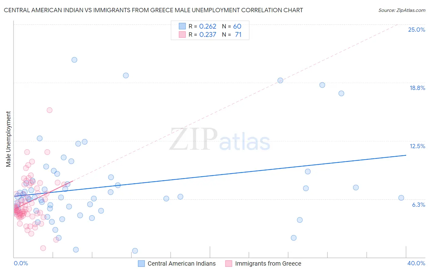 Central American Indian vs Immigrants from Greece Male Unemployment