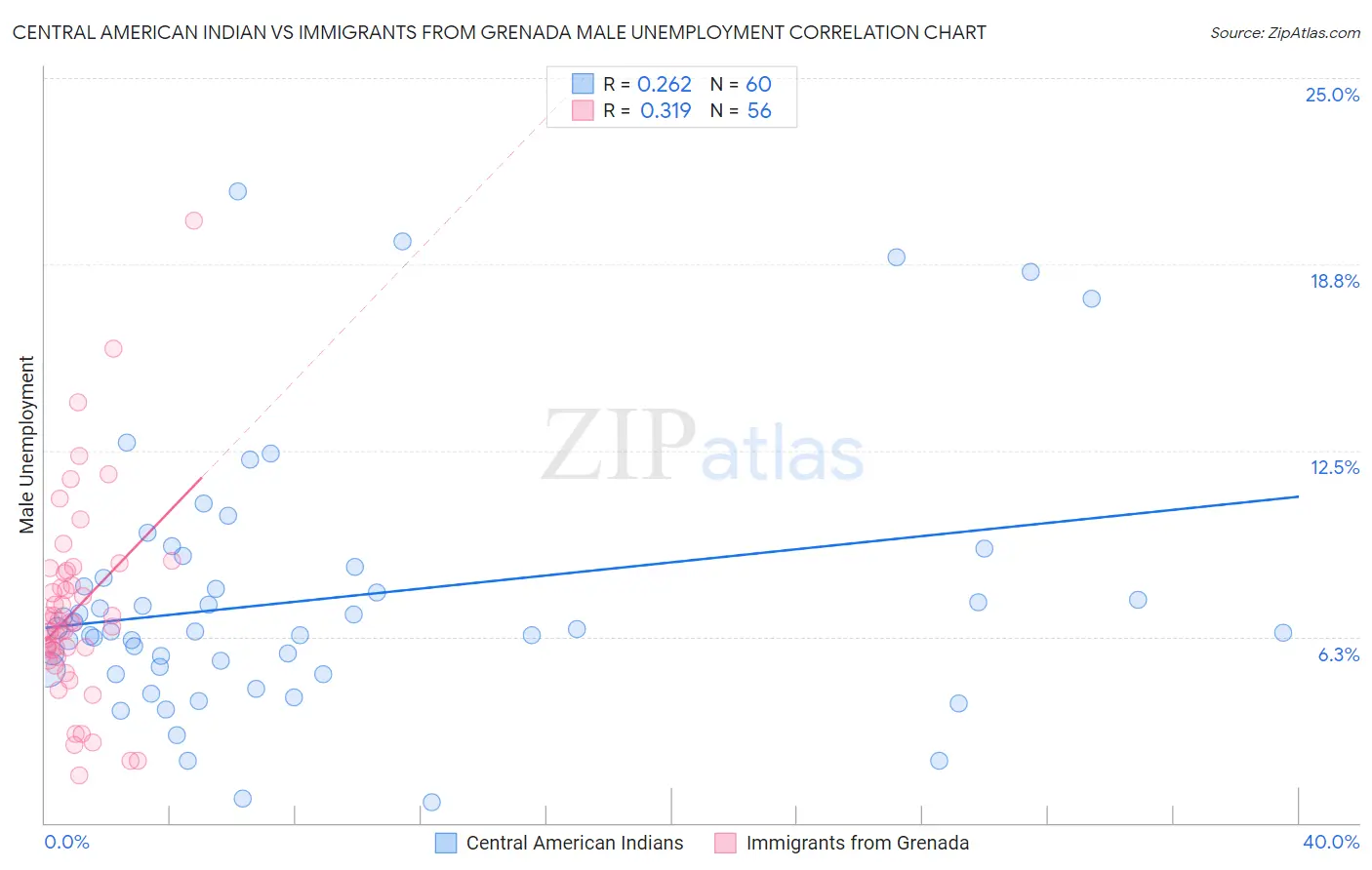 Central American Indian vs Immigrants from Grenada Male Unemployment