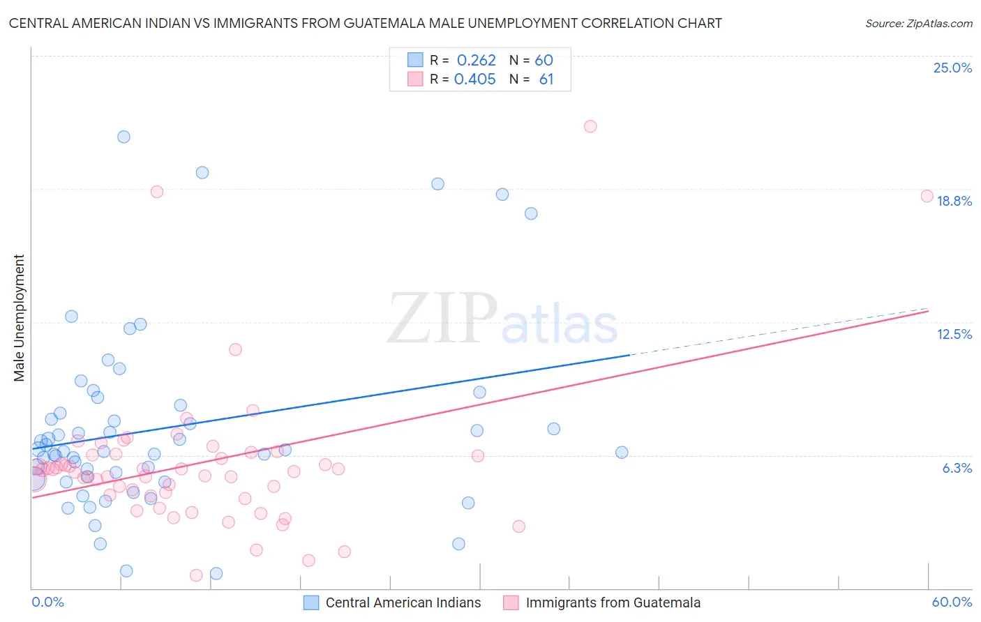 Central American Indian vs Immigrants from Guatemala Male Unemployment