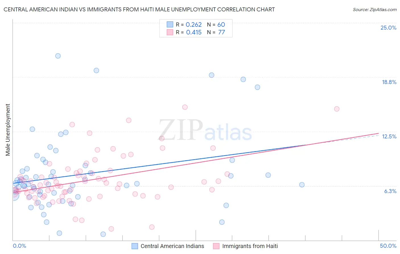 Central American Indian vs Immigrants from Haiti Male Unemployment