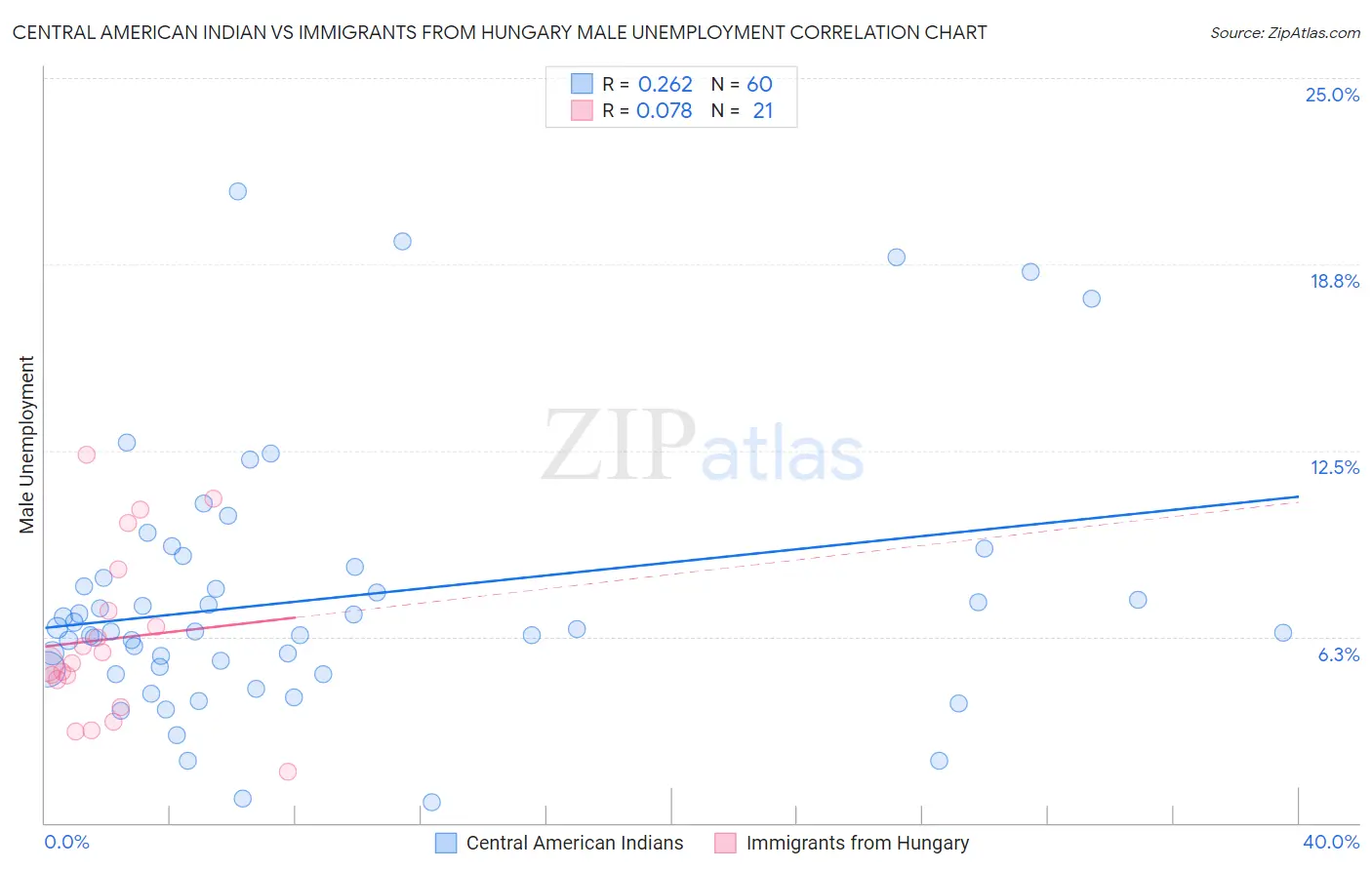 Central American Indian vs Immigrants from Hungary Male Unemployment