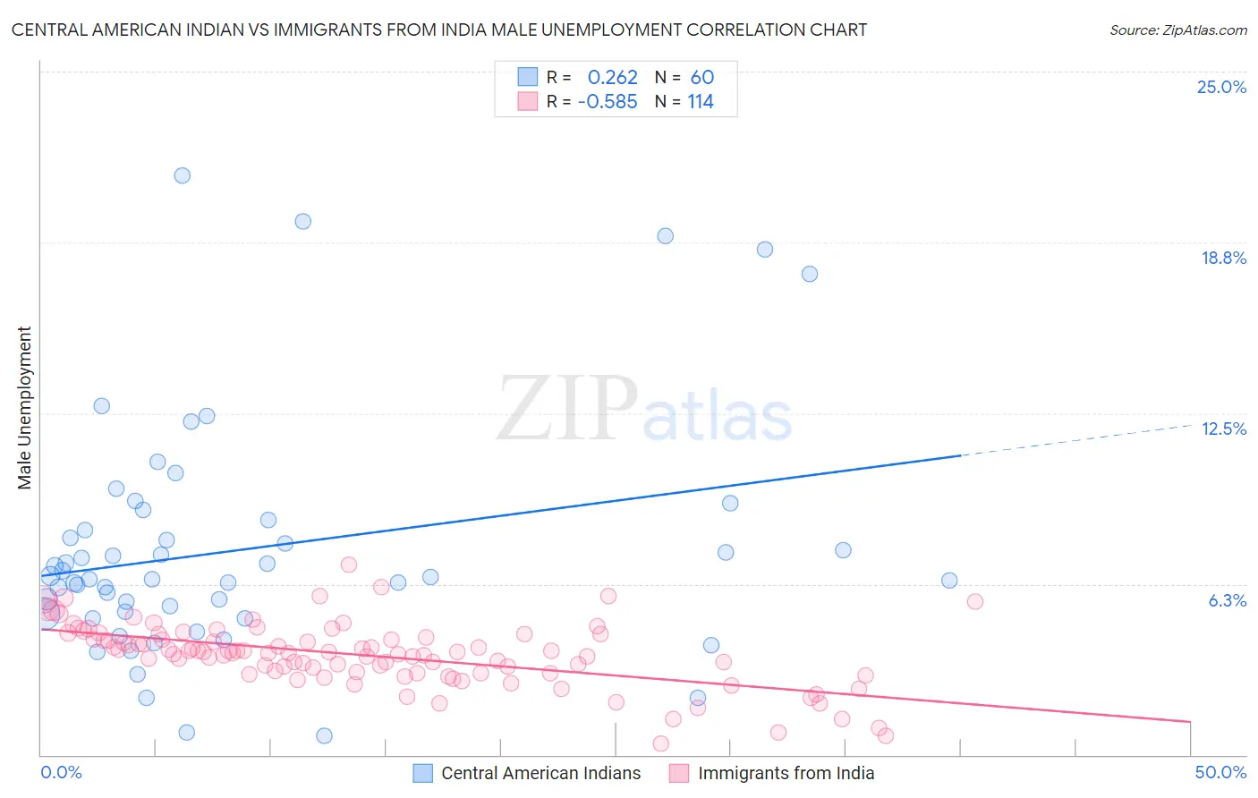 Central American Indian vs Immigrants from India Male Unemployment