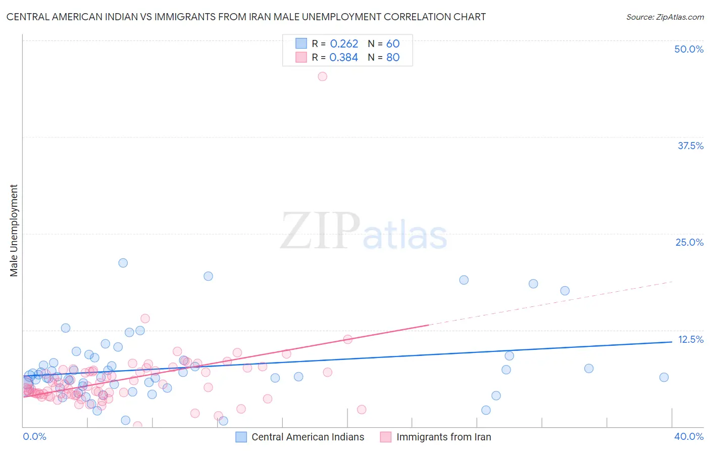 Central American Indian vs Immigrants from Iran Male Unemployment