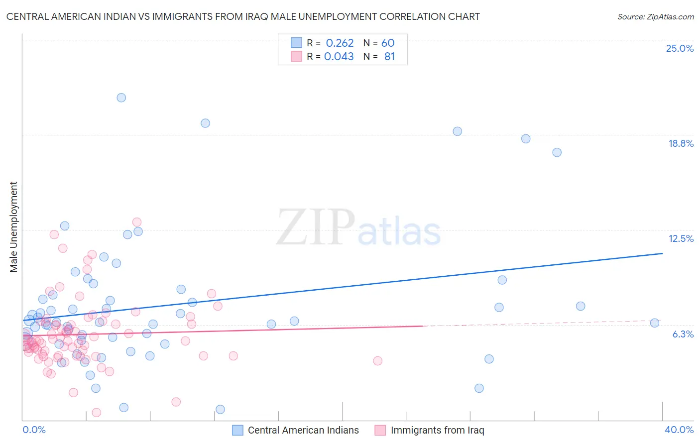 Central American Indian vs Immigrants from Iraq Male Unemployment