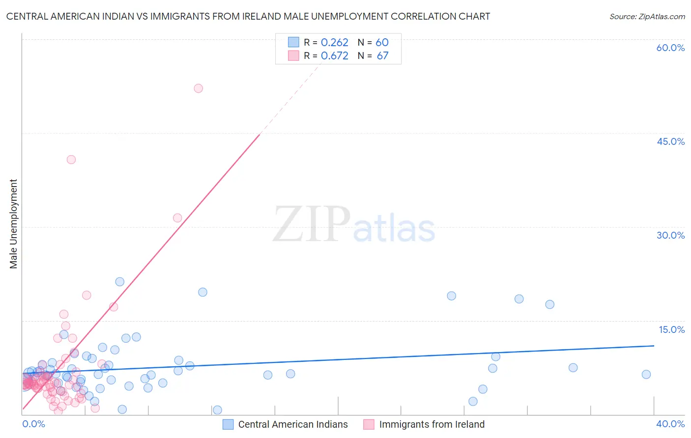 Central American Indian vs Immigrants from Ireland Male Unemployment