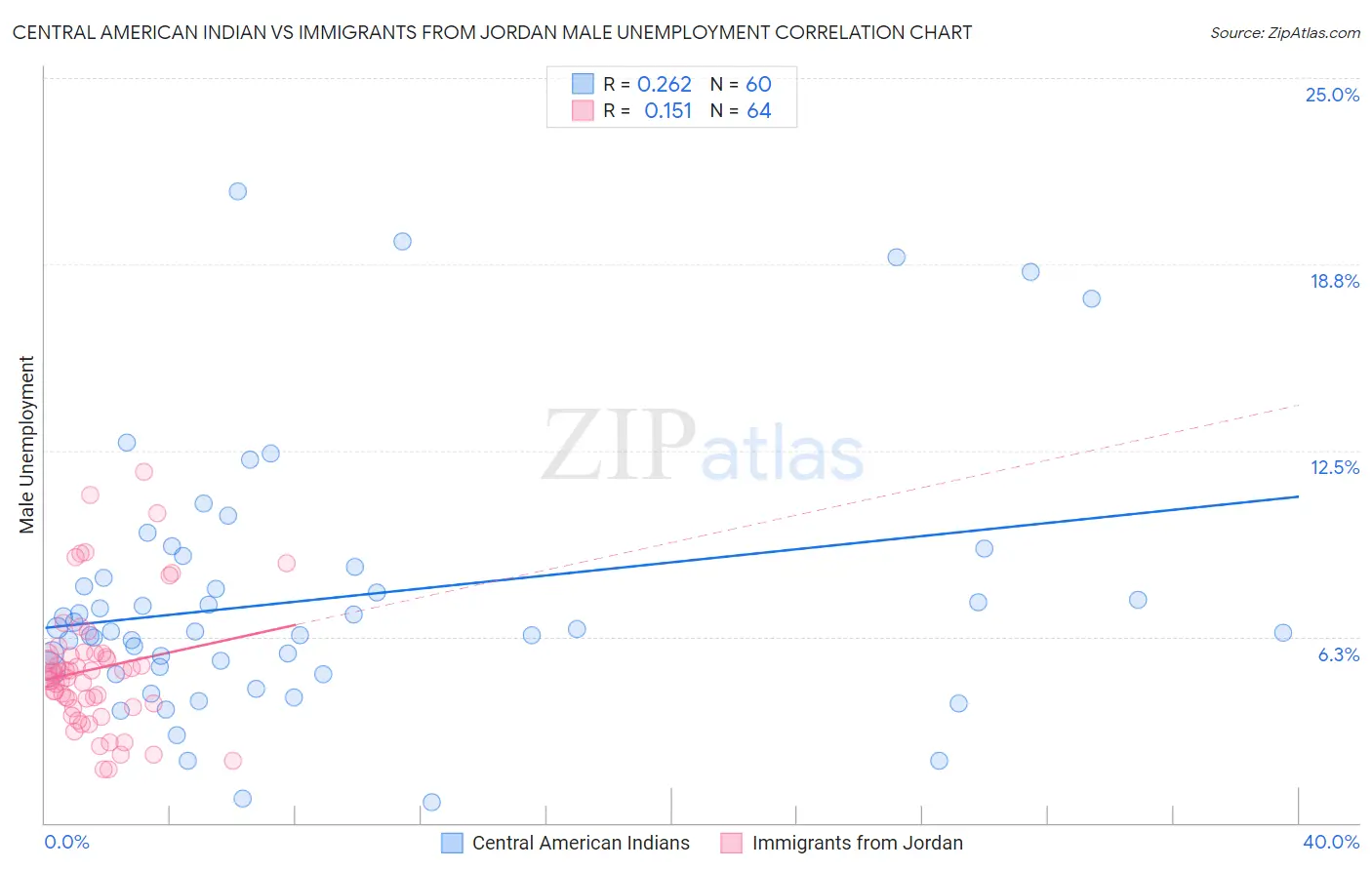 Central American Indian vs Immigrants from Jordan Male Unemployment