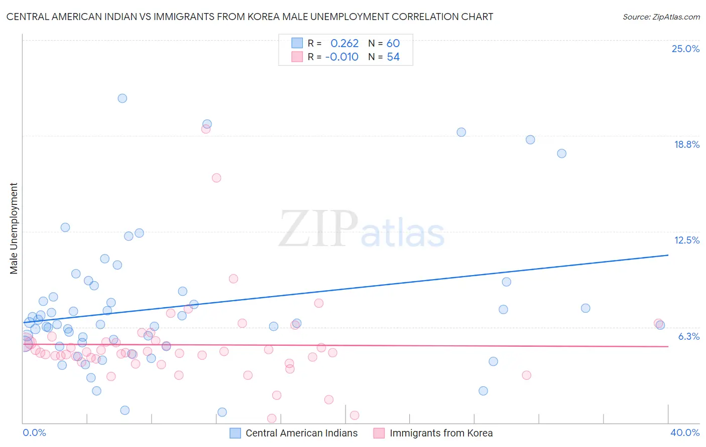 Central American Indian vs Immigrants from Korea Male Unemployment