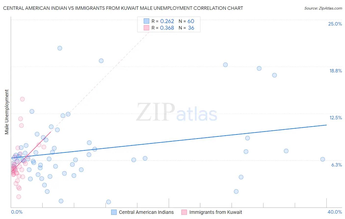 Central American Indian vs Immigrants from Kuwait Male Unemployment