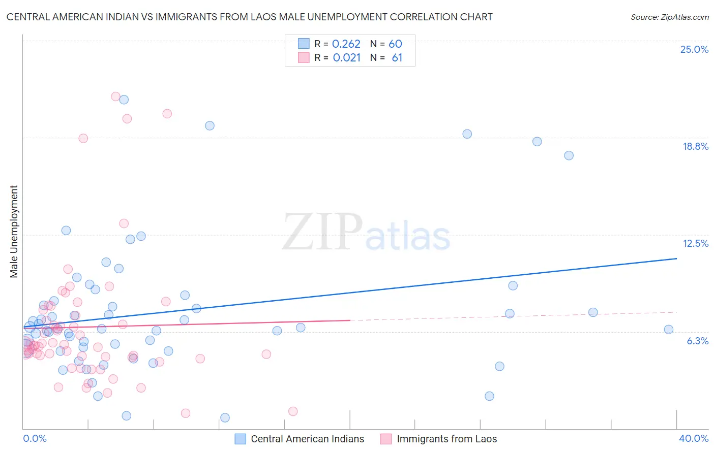 Central American Indian vs Immigrants from Laos Male Unemployment