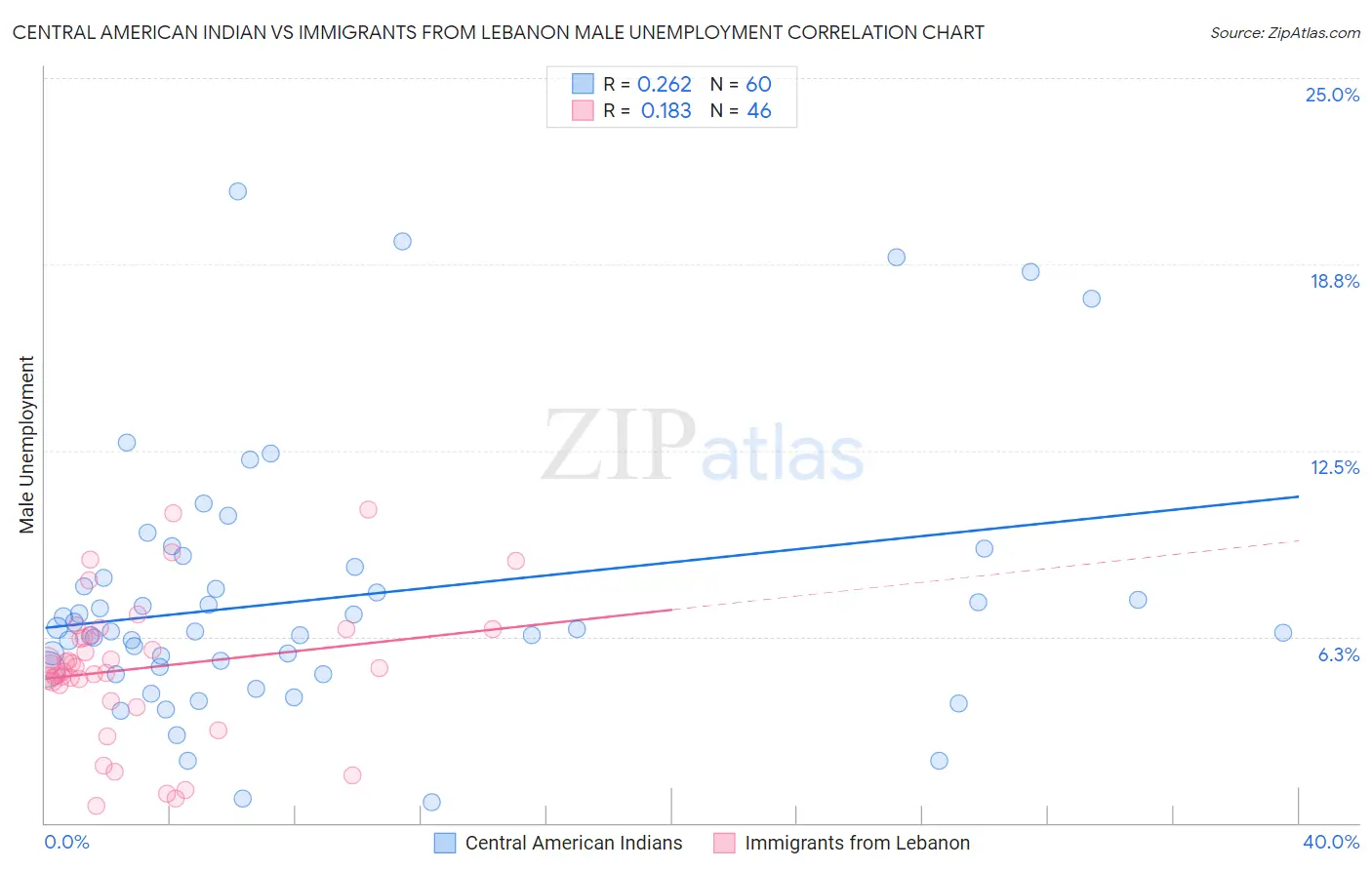 Central American Indian vs Immigrants from Lebanon Male Unemployment