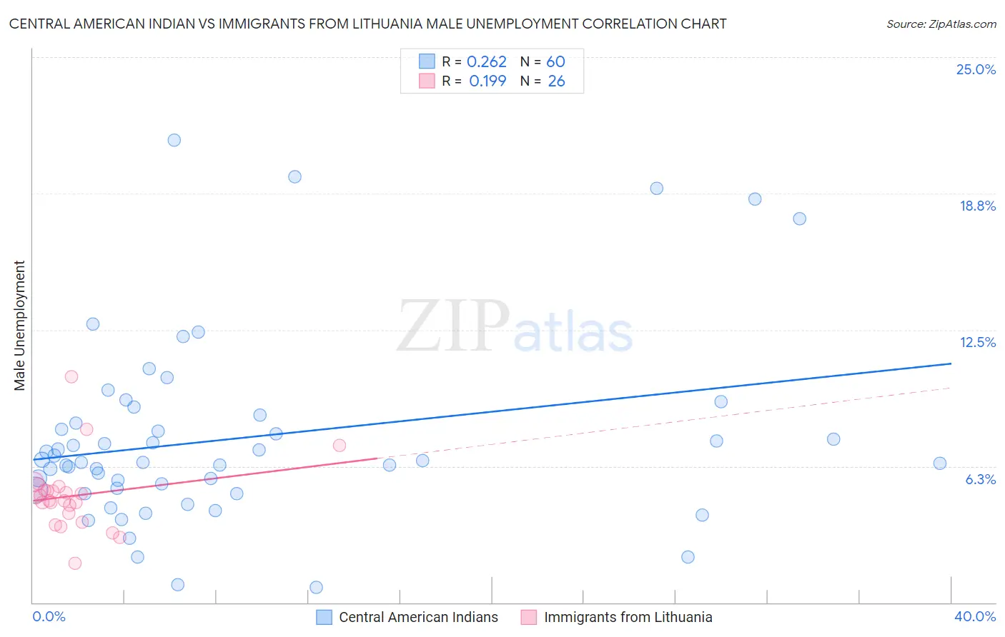 Central American Indian vs Immigrants from Lithuania Male Unemployment