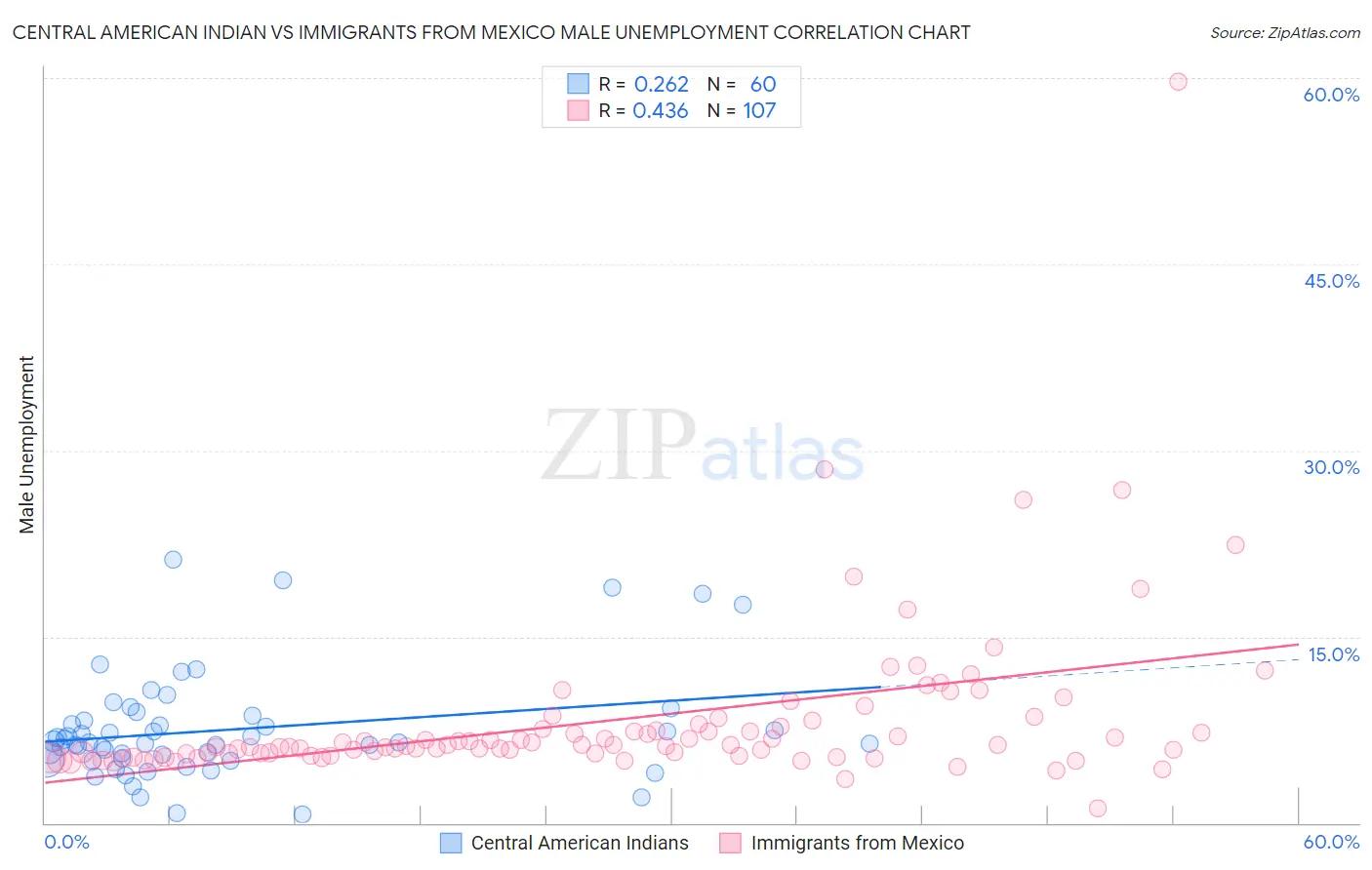 Central American Indian vs Immigrants from Mexico Male Unemployment