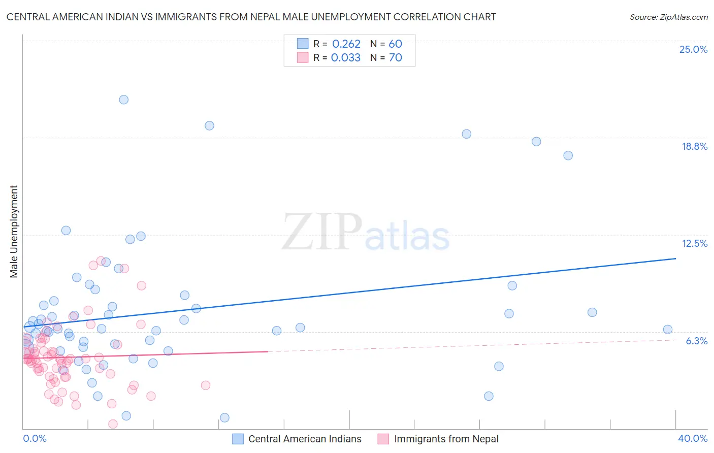 Central American Indian vs Immigrants from Nepal Male Unemployment