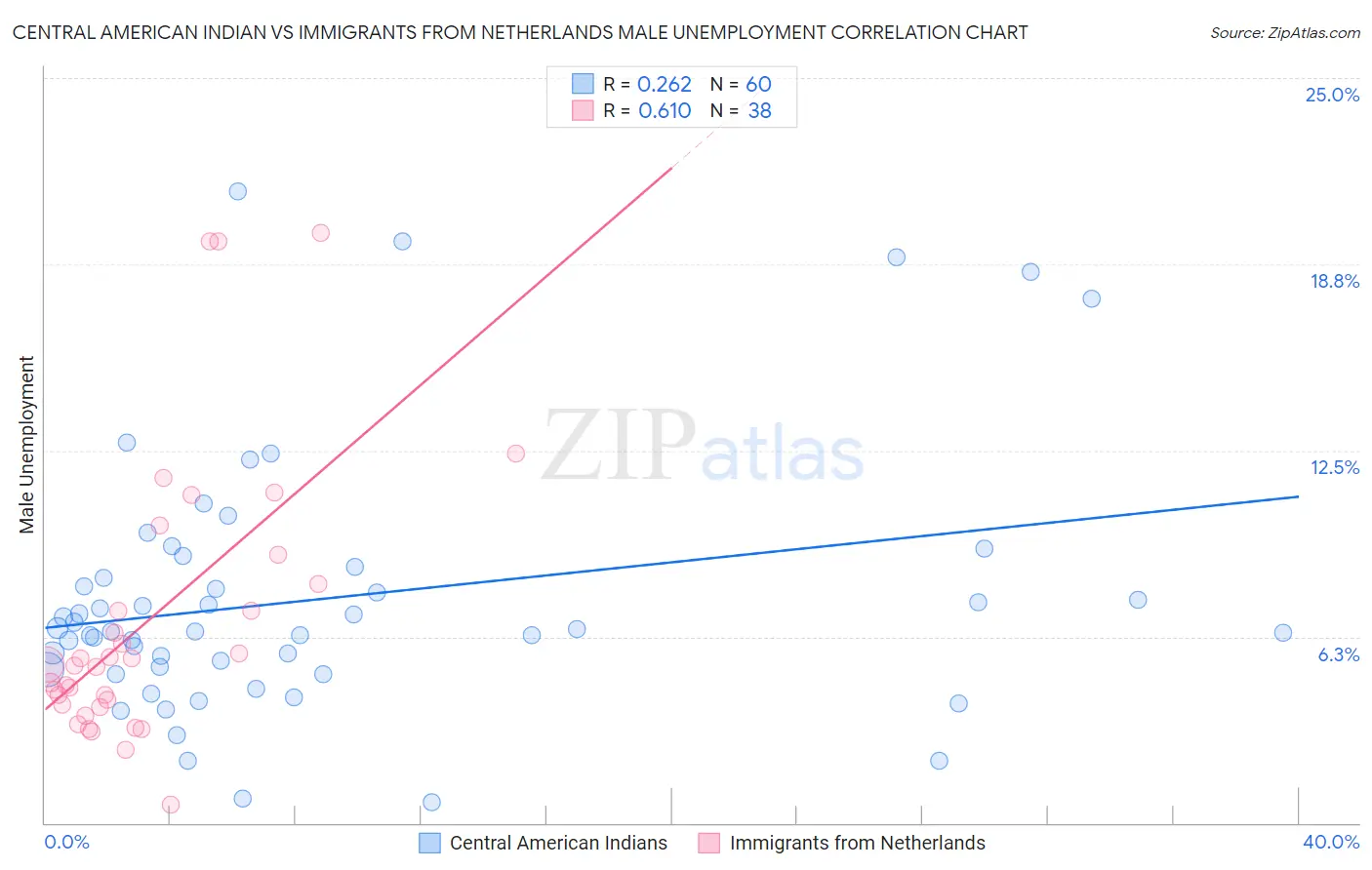 Central American Indian vs Immigrants from Netherlands Male Unemployment