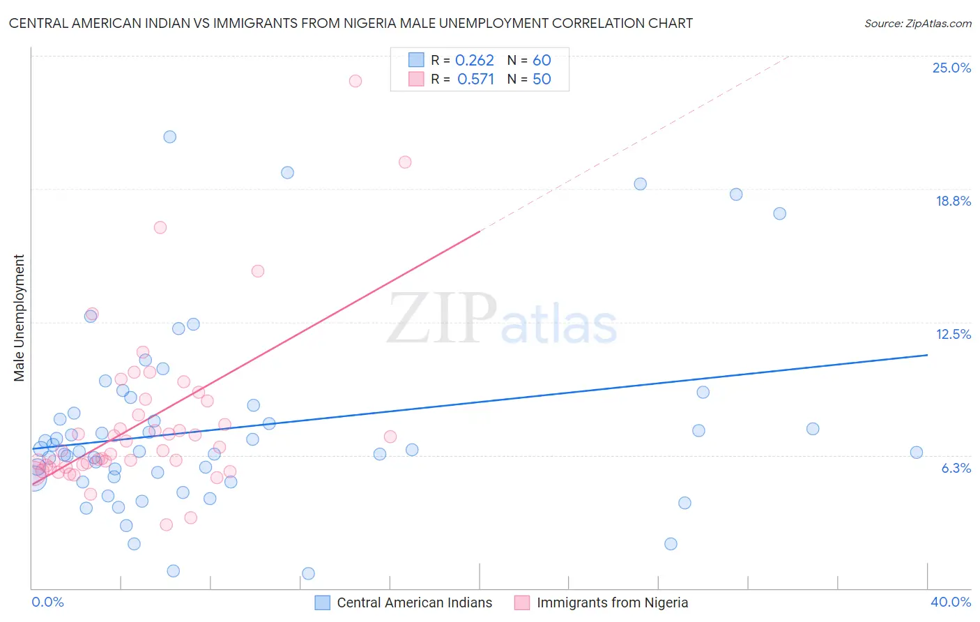 Central American Indian vs Immigrants from Nigeria Male Unemployment