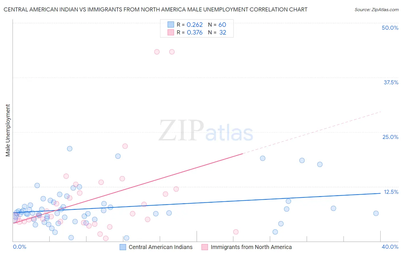 Central American Indian vs Immigrants from North America Male Unemployment