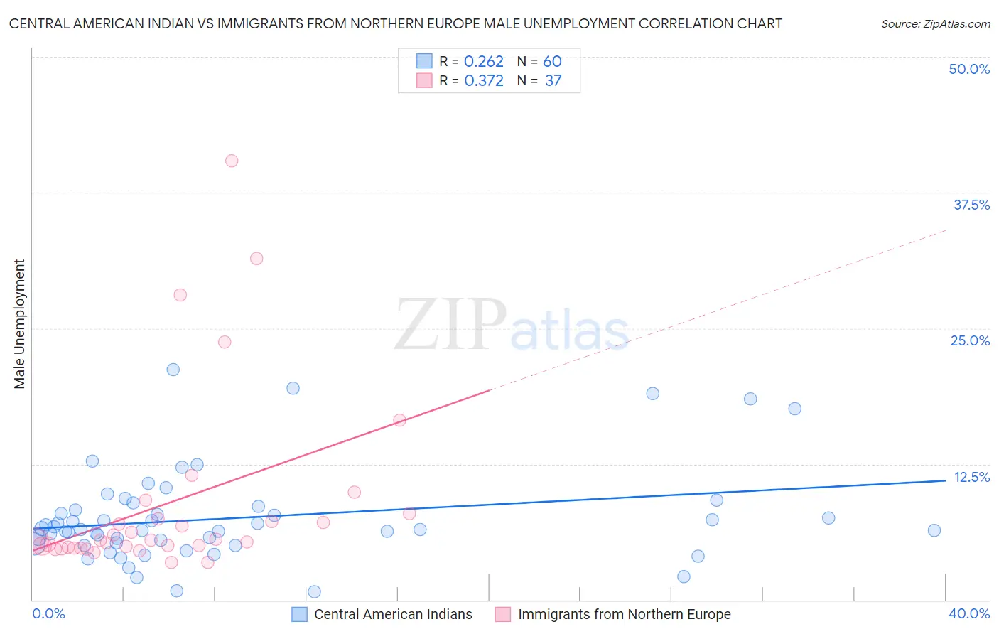 Central American Indian vs Immigrants from Northern Europe Male Unemployment
