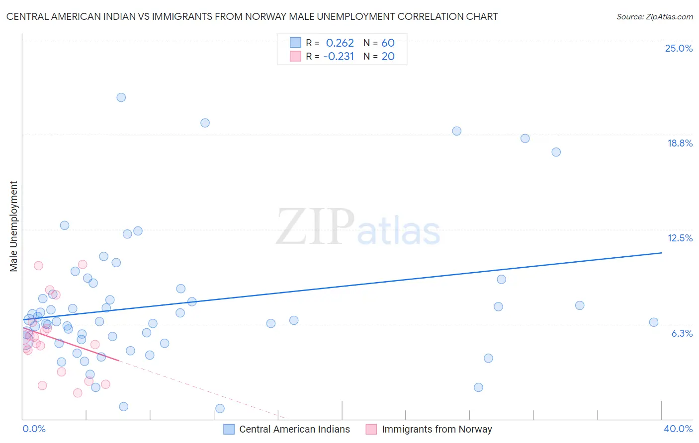 Central American Indian vs Immigrants from Norway Male Unemployment